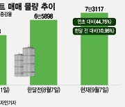 1주택자도 "여보 집 내놓자" 매물 급증...집값 오르는데 왜?