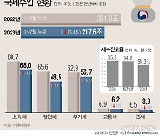 국회예정처 "세수오차, 경기 전환·부동산 변화 맞물려 발생"