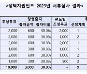 산업은행, '정책지원펀드' 2023년 출자사업 서류심사 발표