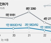 도시형생활주택 올 인허가 75% 급감···"주택수 산정 제외해 물량 확대를"