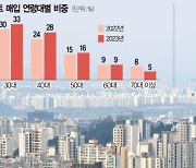 3040은 서울 아파트 '영끌'하는데··· 5060은 '신중' [집슐랭]