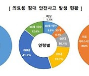 의료용 침대 낙상사고, 3년6개월간 346건