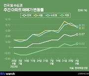 '역전세는 무슨…'서울 이어 지방 전셋값도 오른다