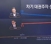 차기 대권주자 선호도…이재명 vs 한동훈