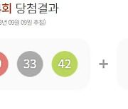 로또 1등 15명…당첨금 각 17억3876만원(종합)