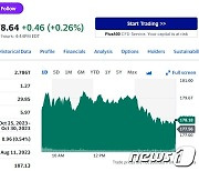 ‘낙폭 과대’ 애플 이틀 연속 급락세 끊고 0.35% 상승(상보)