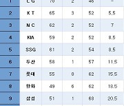[프로야구] 중간순위(9일)