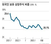 외국인 주식 보유비중 26%로 14년만에 최저