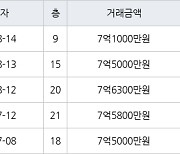 부산 화명동 화명롯데캐슬카이저 131㎡ 7억1000만원에 거래