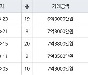 대구 황금동 캐슬골드파크 116㎡ 7억3000만원에 거래