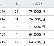 부산 화명동 화명롯데캐슬카이저 115㎡ 7억4000만원에 거래