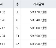 부산 화명동 화명롯데캐슬카이저 71㎡ 5억1700만원에 거래