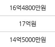 서울 목동 목동7단지 64㎡ 17억8000만원에 거래