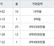 서울 암사동 암사선사현대 72㎡ 10억원에 거래