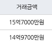 서울 목동 목동3단지 64㎡ 15억7000만원에 거래