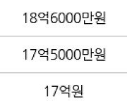 서울 목동 목동1단지 98㎡ 19억8000만원에 거래