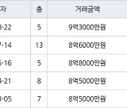 서울 강일동 강일리버파크6단지 84㎡ 9억3000만원에 거래