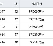 서울 성산동 성산월드타운대림 84㎡ 8억7000만원에 거래