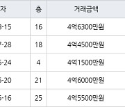 인천 가정동 LH웨스턴블루힐아파트 84㎡ 4억6300만원에 거래