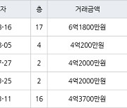 인천 원당동 검단신도시디에트르더힐아파트 84㎡ 6억1800만원에 거래