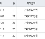 수원 하동 광교마을40단지 84㎡ 7억2500만원에 거래