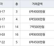 인천 청라동 청라제일풍경채 115㎡ 6억4000만원에 거래