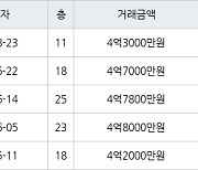 인천 논현동 논현한화에코메트로12단지 85㎡ 4억3000만원에 거래