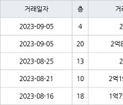 인천 불로동 불로월드 59㎡ 2억원에 거래