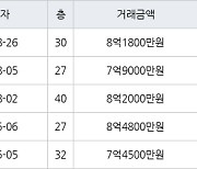 인천 송도동 송도글로벌캠퍼스푸르지오 101㎡ 8억1800만원에 거래