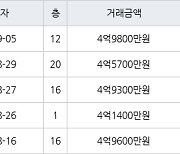 인천 청라동 청라힐데스하임 59㎡ 4억1400만원에 거래