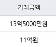 수원 하동 광교호수마을 호반써밋 111㎡ 13억5000만원에 거래