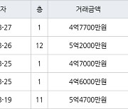 하남 창우동 부영 49㎡ 5억2000만원에 거래