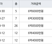 고양 중산동 일산센트럴아이파크 84㎡ 6억3000만원에 거래