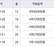 인천 구월동 구월 힐스테이트&롯데캐슬골드 83㎡ 4억3700만원에 거래