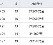 수원 영통동 영통신나무실주공5단지 49㎡ 3억2000만원에 거래