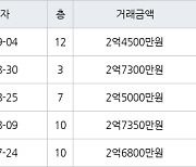 인천 불로동 불로월드 84㎡ 2억7300만원에 거래