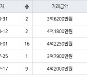 인천 동춘동 연수 대우삼환 아파트 90㎡ 3억6200만원에 거래