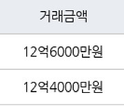 하남 학암동 힐스테이트센트럴위례 98㎡ 12억6000만원에 거래