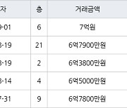 수원 망포동 영통아이파크캐슬1단지 59㎡ 7억원에 거래