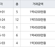 인천 만수동 만수 담방마을 아파트 46㎡ 1억4200만원에 거래