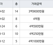 수원 매탄동 매탄임광 84㎡ 3억9000만원에 거래