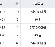 인천 동춘동 연수삼성럭키 95㎡ 3억5000만원에 거래