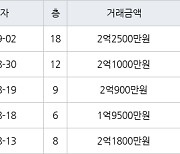 인천 마전동 마전동아 59㎡ 2억2500만원에 거래