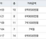 고양 식사동 위시티일산자이2단지 130㎡ 6억9500만원에 거래