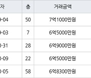 고양 백석동 일산와이시티 59㎡ 7억1000만원에 거래