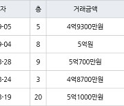 수원 망포동 동수원자이1차 84㎡ 5억원에 거래