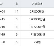 인천 연수동 연수1차시영임 44㎡ 2억800만원에 거래