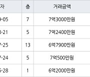 성남 수내동 수내양지마을한양1단지 35㎡ 7억3000만원에 거래