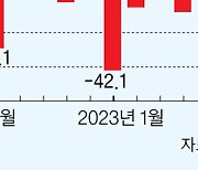 경상수지 석달 연속 흑자, 치솟는 유가가 변수