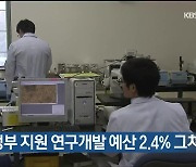 울산시, 정부 지원 연구개발 예산 2.4% 그쳐